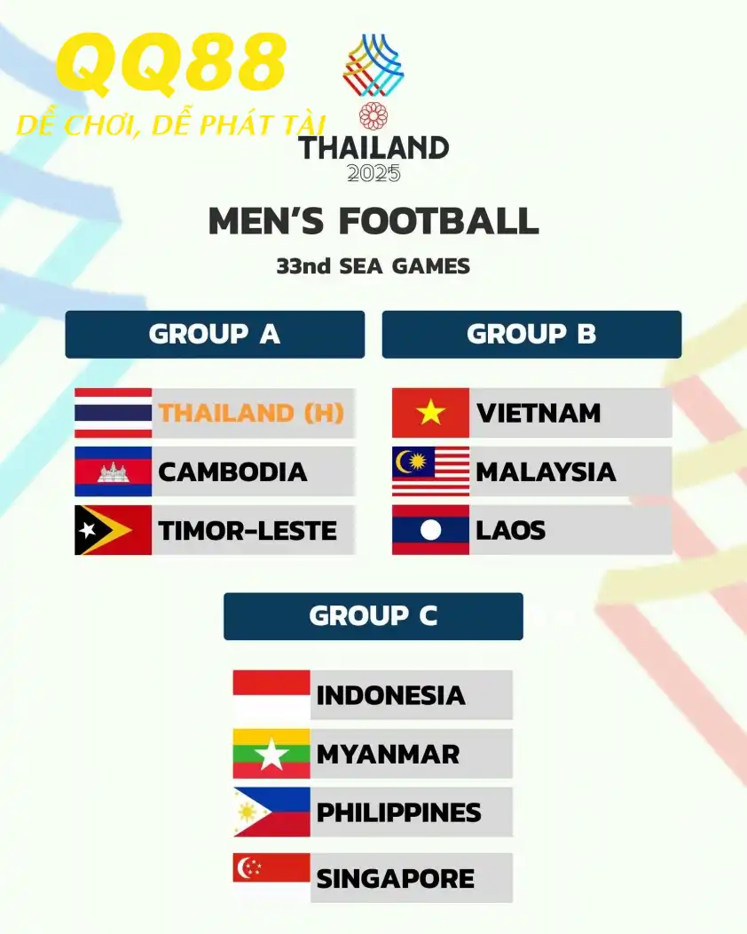 Kết quả chia bảng môn bóng đá Nam SEA Games 33